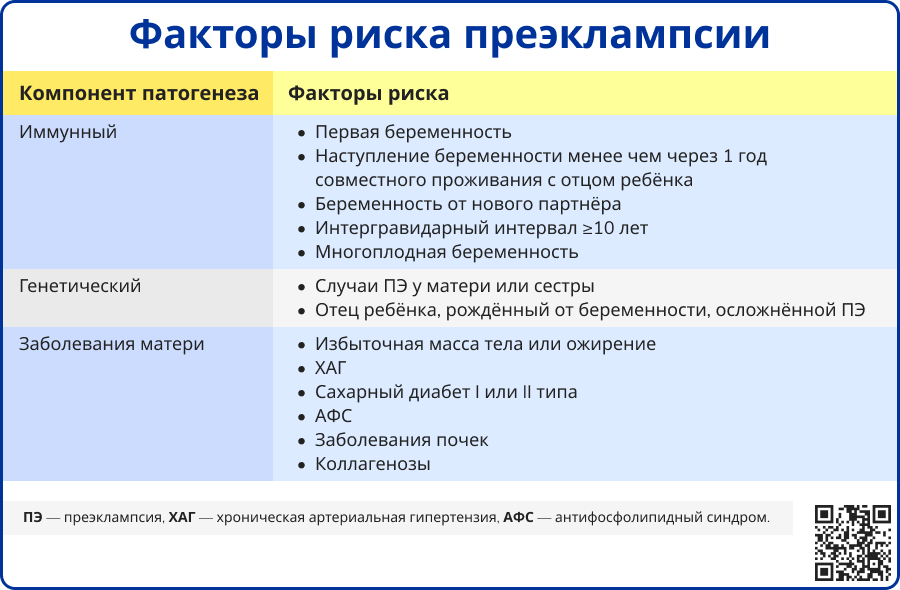 Факторы риска преэклампсии